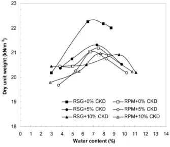 Fig.  4  External  and  Internal  Resilient  Modulus  for  RPM  and  RSG  mixed  with  or  without  CKD