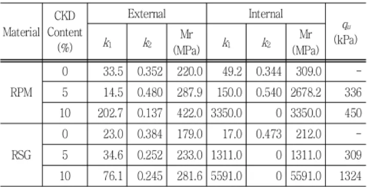 Table  3  Resilient  modulus  (Mr),  coefficients  ( k 1 ,  k 2 )  and  unconfined  compressive  strength  ( q u )  for  RPM  &amp; 