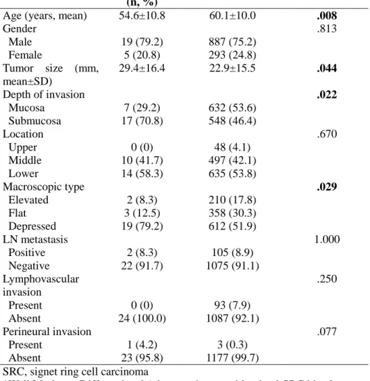 TABLE  3  Comparisons  of  the  clinicopathological  findings  in  poorly 
