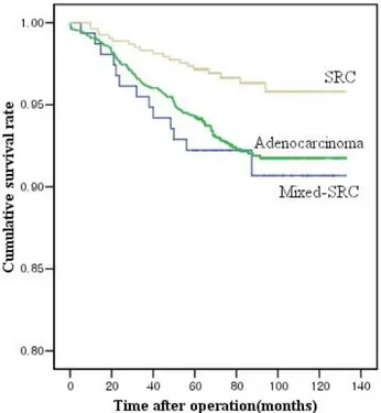 FIG.  1  Cumulative  survival  curves  for  patients  with  adenocarcinoma,  signet 