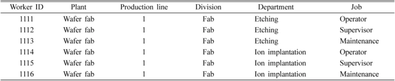Table 4. An example for assignment of fabrication workers based on department and job title