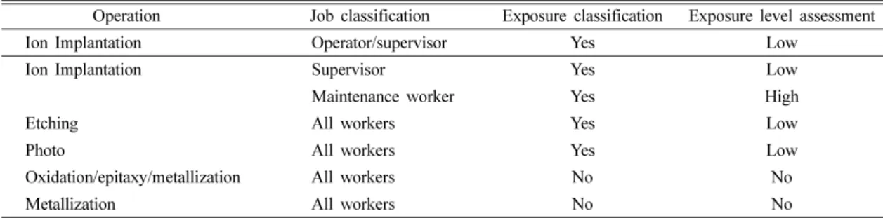 Table 6. An assessment example of exposure to arsenic in wafer fabrication workers 