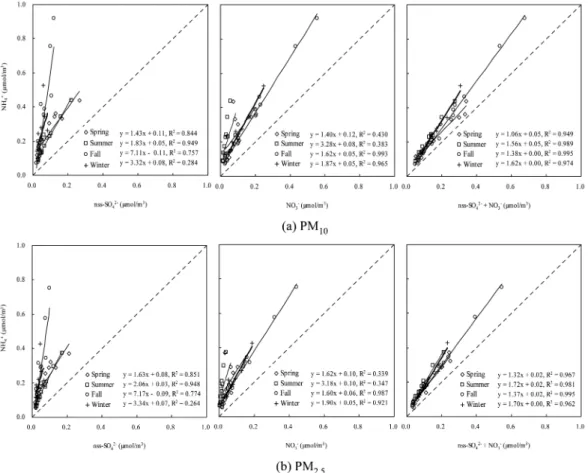 Fig. 7. Relationship between particulate ammonium, nitrate, and sulfate in PM 10  and PM 2.5  samples during the sampling period of 2004 in Iksan