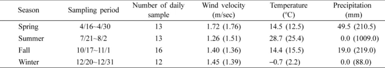 Fig. 1. Wind rose during the sampling period of 2004 in Iksan. 