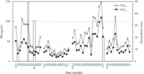 Fig. 2. Temporal variation of PM 10  and PM 2.5  mass concentration during the sampling period of 2004 in Iksan