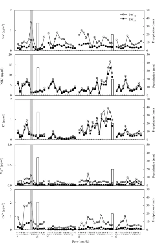Fig. 4. Temporal variation of cation concentrations in the atmospheric PM 10  and PM 2.5  during the sampling period of 2004 in Iksan.