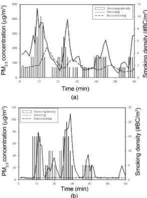 Fig. 2. Temporal profiles of PM 2.5  concentrations and smoking density in glass wall type coffee shops
