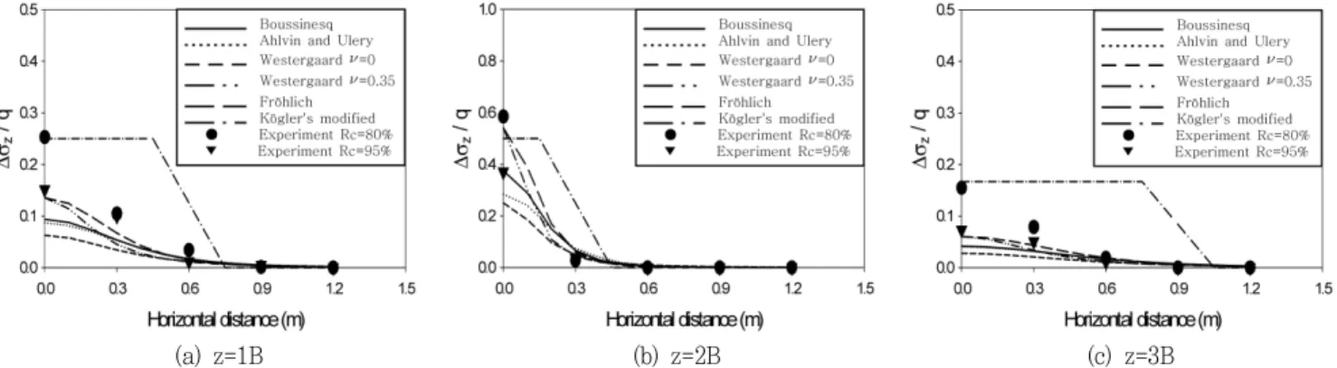 Fig.  6  Ratio  of  stress  increments  by  theoretical  and  experimental  methods  for  sand  under  60  tf/m 2