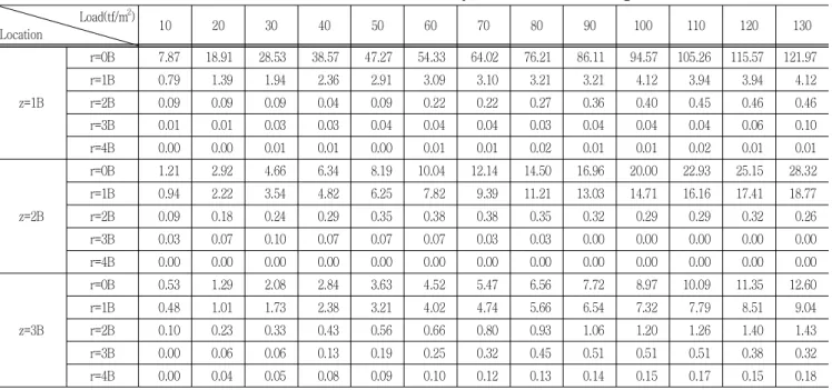 Table  5  Vertical  stress  increments  caused  by  load  increasement  in  gravel Load(tf/m 2 ) Location 10 20 30 40 50 60 70 80 90 100 110 120 130 z=1B r=0B 7.87 18.91  28.53 38.57 47.27 54.33 64.02 76.21 86.11 94.57 105.26 115.57 121.97r=1B0.791.391.942