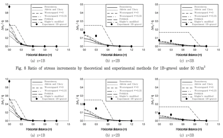 Fig.  9  Ratio  of  stress  increments  by  theoretical  and  experimental  methods  for  1B-gravel  under  100  tf/m 2