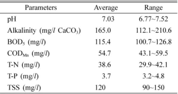 Table 1. Characteristics of influent wastewater