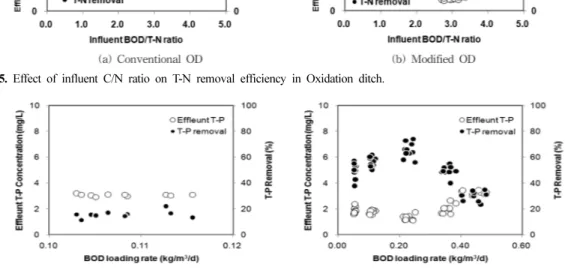 Fig. 6. Effect of influent BOD loading rate on T-P removal efficiency in Oxidation ditch.