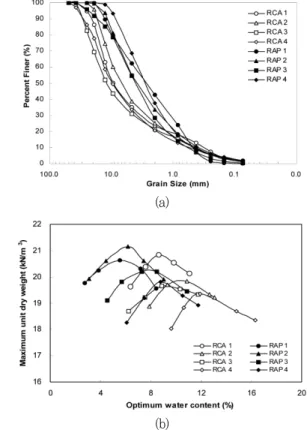 Fig.  1  Particle  size  distribution  and  compaction  curves  for  RCA  and  RAP