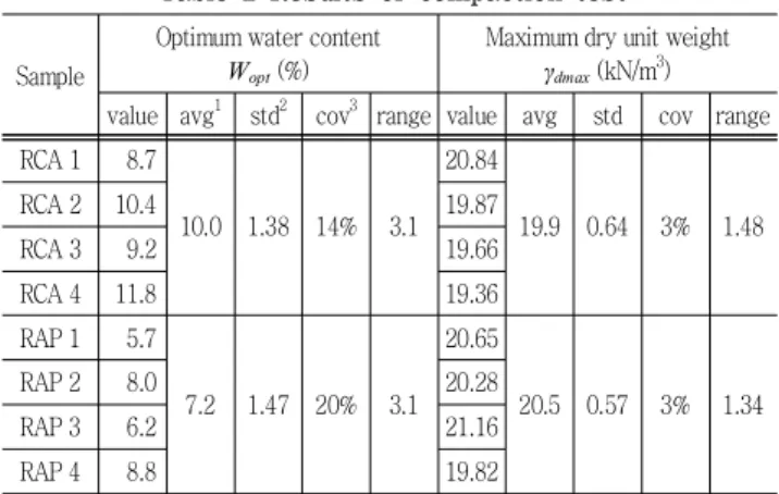 Fig.  2  Specimen  and  testing  equipments  for  resilient  modulus 