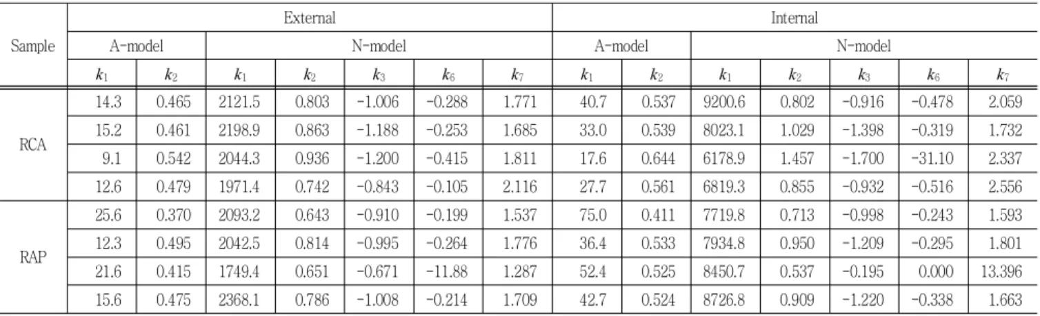Table  3  Resilient  modulus  of  external  and  internal  for  RCA  and  RAP