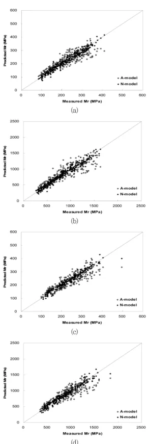 Fig.  4  Relationship  between  measured  Mr  and  predicted  Mr  for  RCA  and  RAP  using  A-model  &amp;  N-model  ;  (a)  External  Mr  (RCA),  (b)  Internal  Mr  (RCA),  (c)  External  Mr  (RAP),  (d)  Internal  Mr  (RAP) 