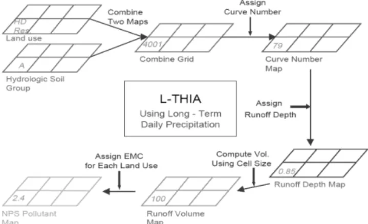 Fig.  2  Overview  of  the  L-THIA  ArcView  GIS  system  (Lim  et  al.,  2001)