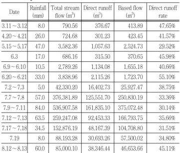 Table  2  Separated  Flow  of  An-nae  watershed  using  WHAT  system  Date Rainfall (mm) Total stream flow (m3) Direct runoff(m3) Based flow(m3) Direct runoff rate 3.11 ∼ 3.12 8.0 790.56 376.67 413.89  47.65% 4.20 ∼ 4.21 26.0 724.68 301.23 423.45  41.57% 