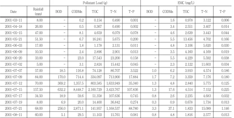 Table  5  Calculated  Pollutant  Load  and  EMC  at  Wol-oe