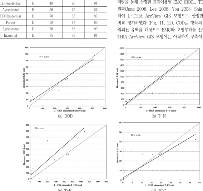 Fig.  11  R 2   of  pollutant  load  estimation  (An-nae  watershed)석하였다  (Fig.  9,  10)