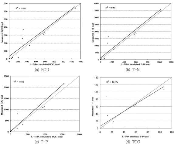 Fig.  12  R 2   of  pollutant  load  estimation  (Wol-oe  watershed)