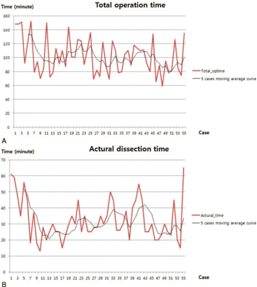 FIGURE 3. Operation times for the sequence of 55 patients. (A–C) demonstrate each moving average time of total operation time, actual dissection time, and console time, respectively