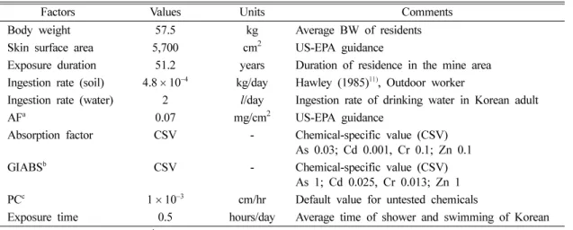 Table 1.  Using parameters for evaluation of ADD of As, Cd and Zn with various exposure pathways