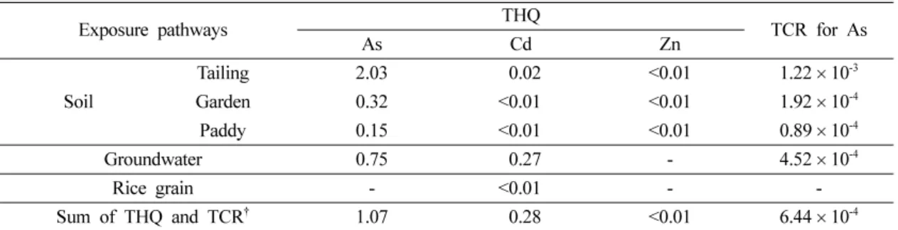 Table 5.  Results of ADDs for As, Cd and Zn with various exposure pathways