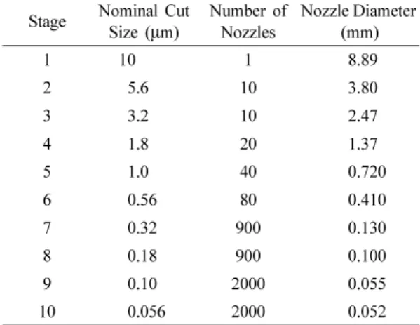 Table 2.  Nominal cut size, number and diameter of nozzles  Stage Nominal Cut 