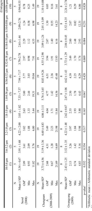 Table 3. The concentration of fine particles and ultrafine particles according to the size in three areas in three areas                                                                                                 (Unit:µg/m3) 10-5.6µm (1)5.6-3.2µm(2)3.