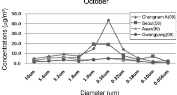 Fig. 2. The distribution of the particle concentrations among the areas in August. “08” indicates the result from 2008 measuring and “09” indicates from 2009