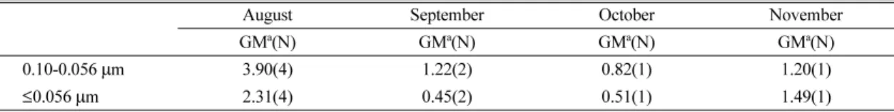 Table 7.  Monthly concentration of ultrafine particles in Gwangyang  (Unit: µ g/m 3 )