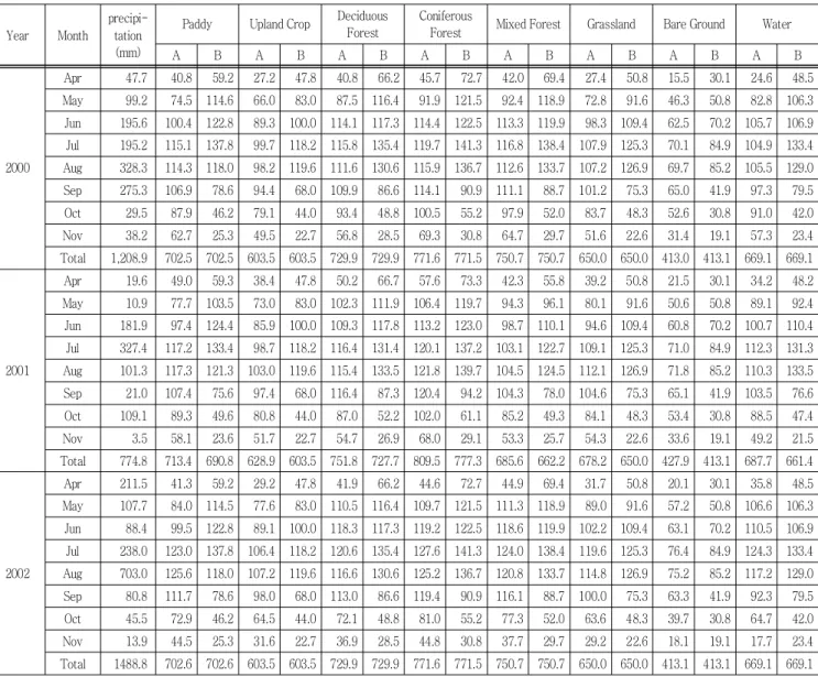 Table  2  The  derived  MODIS  ET  (E a )  from  NDVI  value  for  each  land  use
