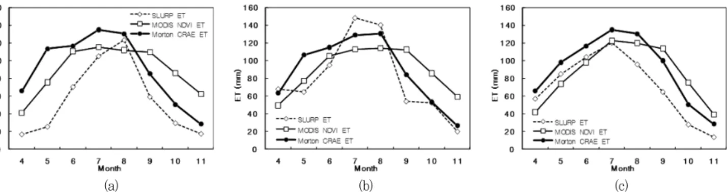 Fig.  5  The  comparison  of  SLURP  ET,  MODIS  NDVI  ET  and  Morton  CRAE  ET  ((a):  2000,  (b):  2001,  (c):  2002) 