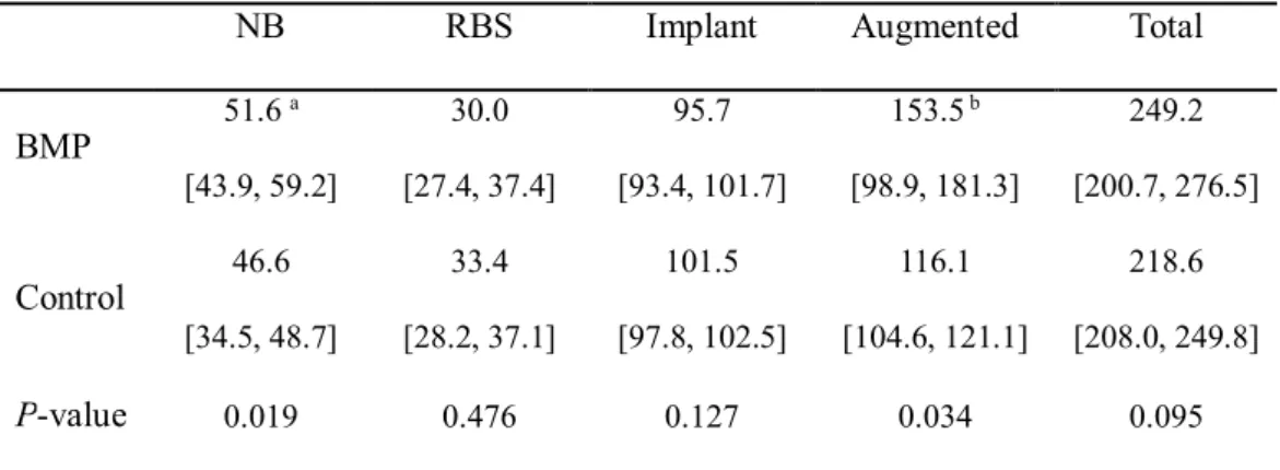 Table 1. Volumetric measurements from micro-CT data (Median [min, max]; mm 3 )