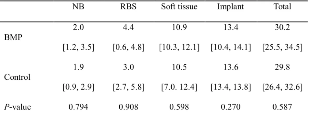 Table 3. The histomorphometric area measurements in the augmented pouch (Median 