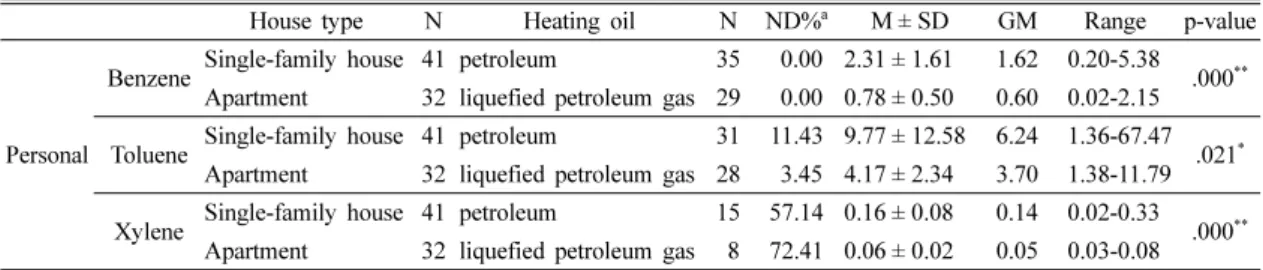 Table 9. Personal exposure levels of VOCs in each house type &amp; heating oil 