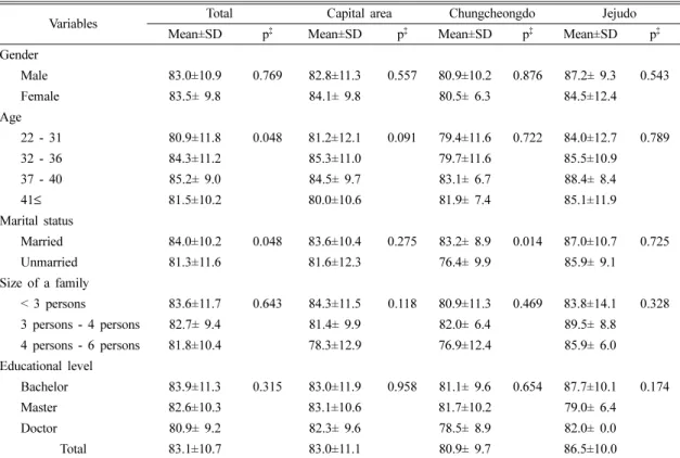 Table 2. Mean values of stressor according to general characteristics