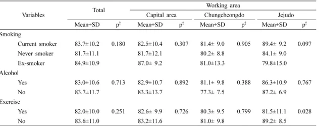 Table 5. Mean values of stressor according to buffer and reaction factor