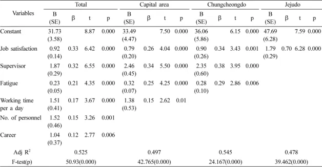 Table 7. Results of multiple linear regression analysis of factors affecting stress