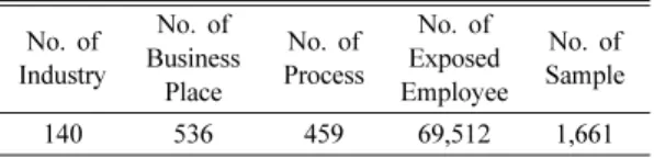 Table 1. Summary of 2005 employees, treated DCM, exposure assessment data base