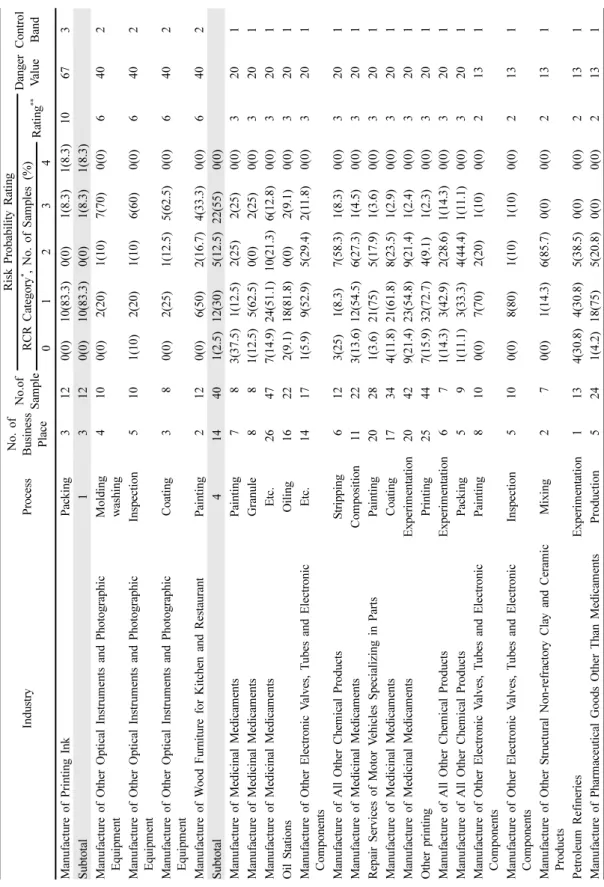 Table 3. Risk assessment of exposure matrix for processes treated DCM IndustryProcessNo