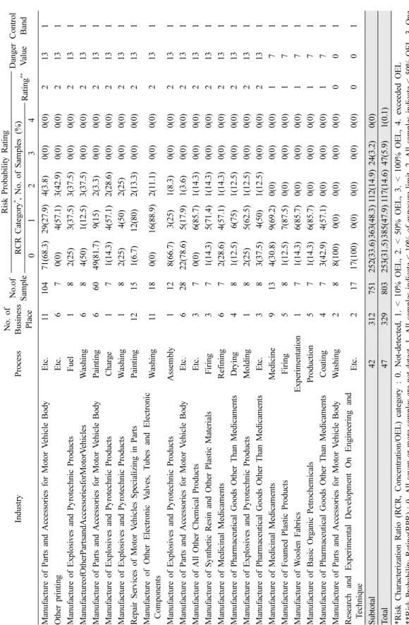 Table 3. Risk assessment of exposure matrix for processes treated DCM IndustryProcessNo