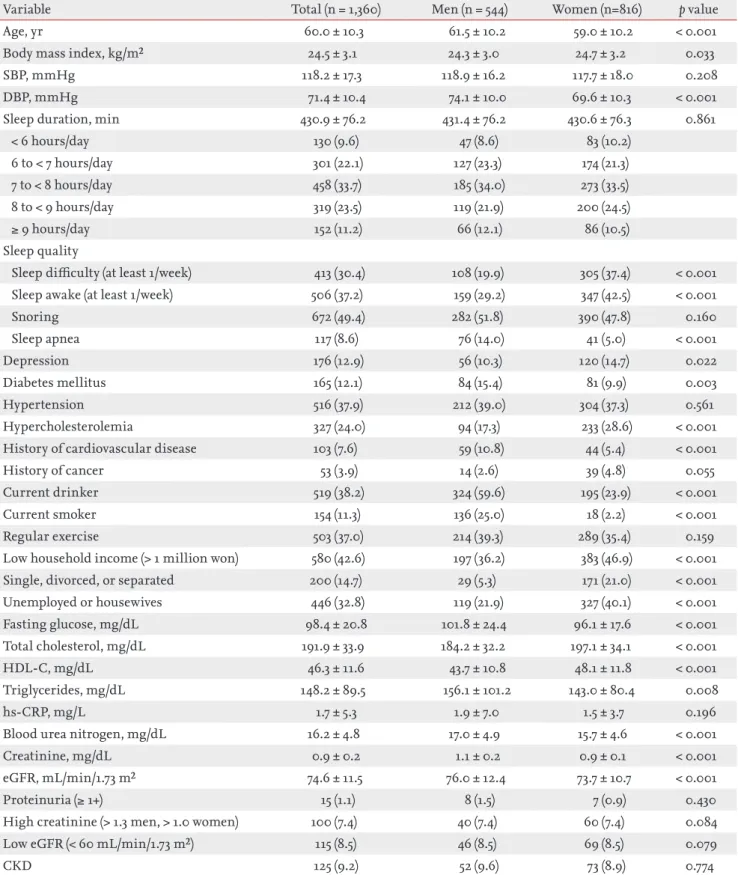 Table 1. Baseline characteristics of the study population (n = 1,360)