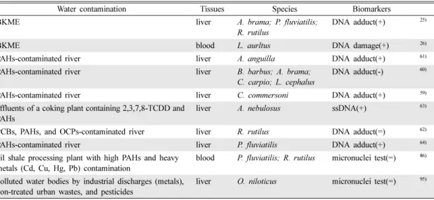 Table 8. Summary of studies which link biomarkers of genotoxicity to the observational endpoints of higher biological levels in freshwater fish 