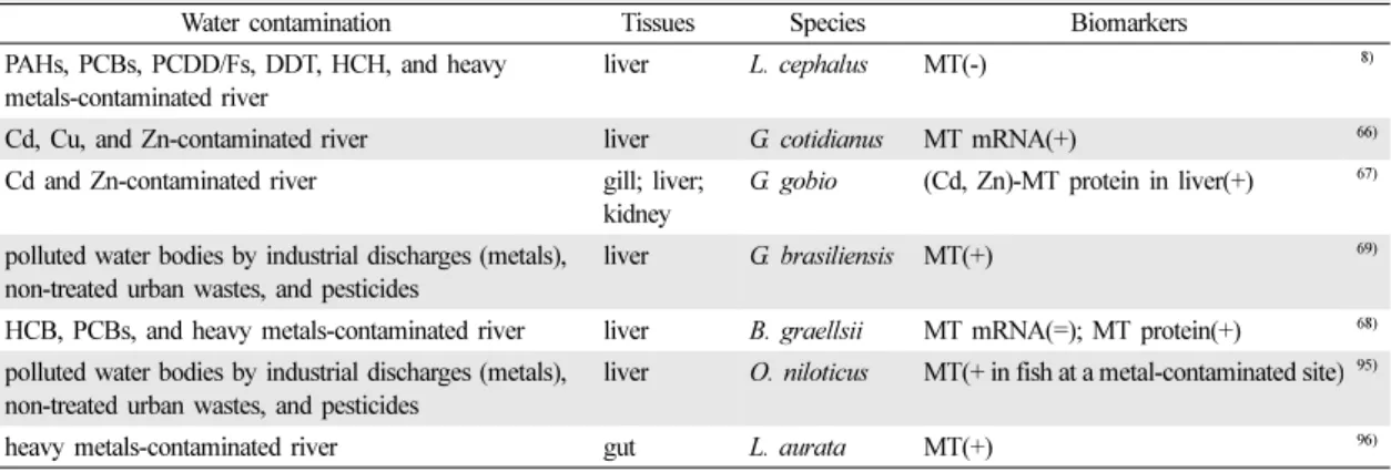 Table 10. Summary of studies which link biomarkers of metallothionein to the observational endpoints of higher biological levels in freshwater fish