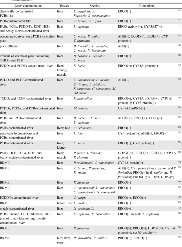Table 1. Summary of studies which applied metabolic enzymes of freshwater fish as biomarkers to assess the effects of water contamination 