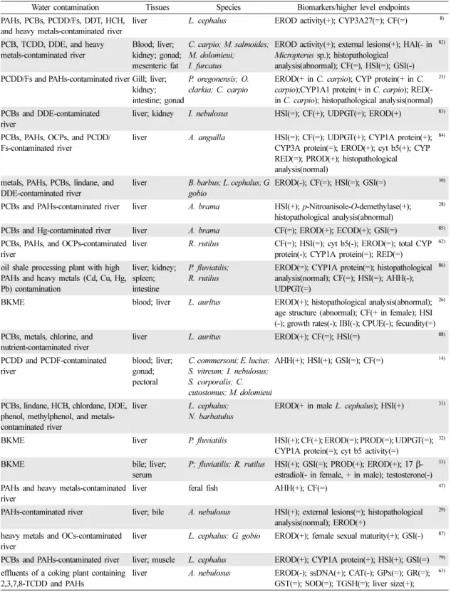 Table 2. Summary of studies which link biomarkers of metabolic enzymes to the observational endpoints of higher biological levels in freshwater fish