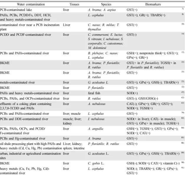 Table 3. Summary of studies which applied oxidative stress parameters of freshwater fish as biomarkers to assess the effects of water contamination 