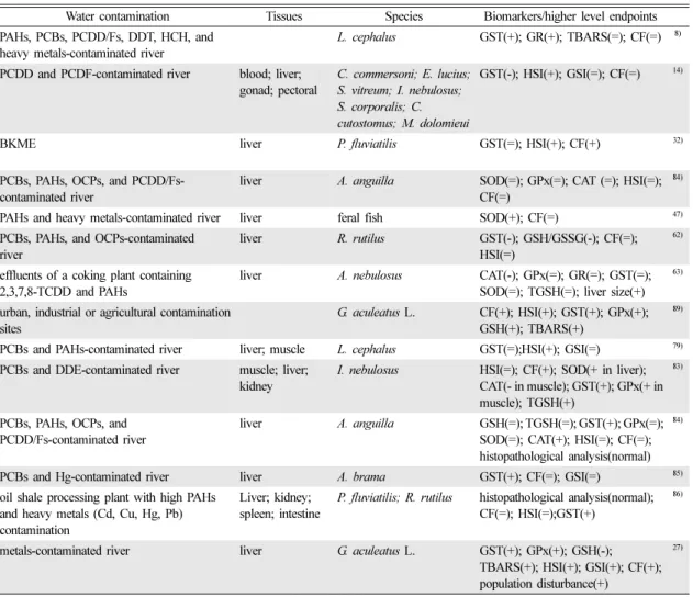 Table 4. Summary of studies which link biomarkers of oxidative stress to the observational endpoints of higher biological levels in freshwater fish 
